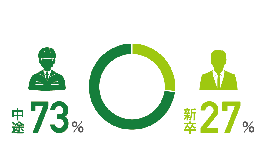 中途73％ 新卒27％